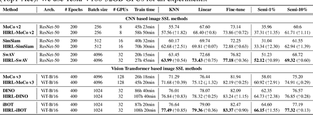 Figure 2 for HIRL: A General Framework for Hierarchical Image Representation Learning