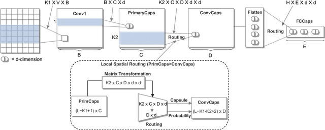 Figure 1 for Investigating Capsule Networks with Dynamic Routing for Text Classification