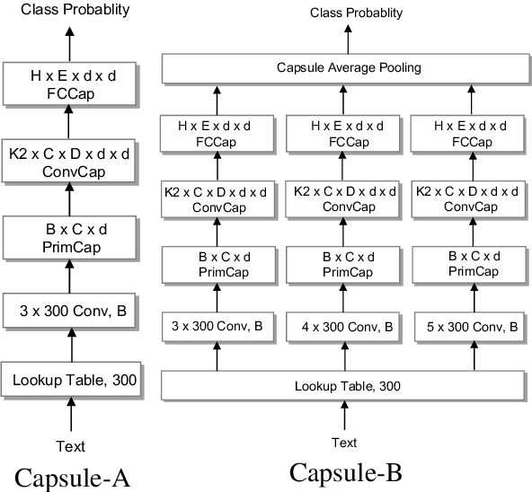 Figure 3 for Investigating Capsule Networks with Dynamic Routing for Text Classification