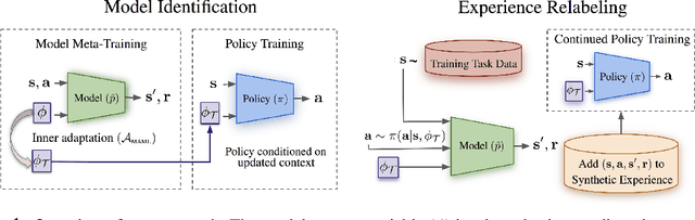 Figure 1 for Meta-Reinforcement Learning Robust to Distributional Shift via Model Identification and Experience Relabeling