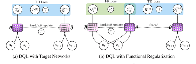 Figure 1 for Beyond Target Networks: Improving Deep $Q$-learning with Functional Regularization
