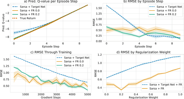 Figure 3 for Beyond Target Networks: Improving Deep $Q$-learning with Functional Regularization