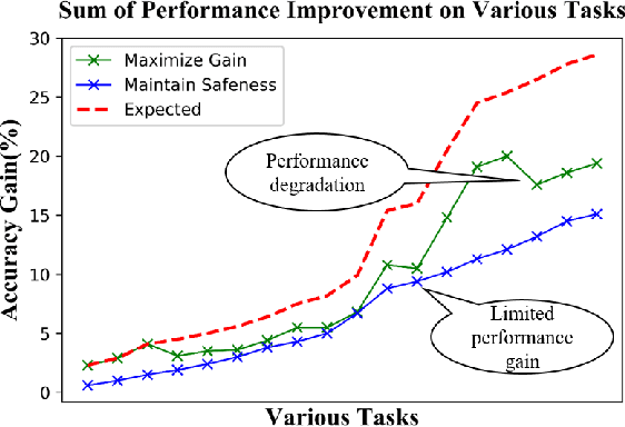 Figure 1 for Reliable Weakly Supervised Learning: Maximize Gain and Maintain Safeness