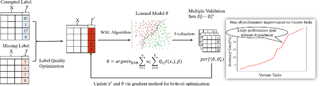 Figure 2 for Reliable Weakly Supervised Learning: Maximize Gain and Maintain Safeness