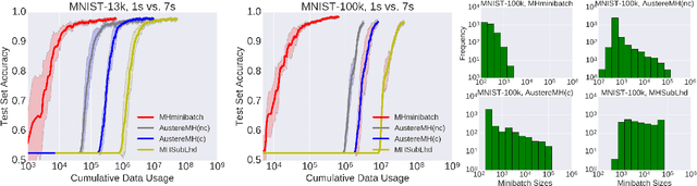Figure 1 for An Efficient Minibatch Acceptance Test for Metropolis-Hastings