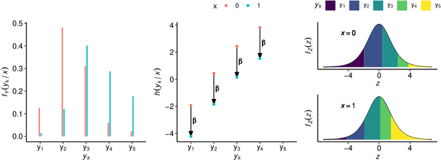 Figure 4 for Ordinal Neural Network Transformation Models: Deep and interpretable regression models for ordinal outcomes