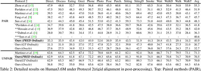 Figure 3 for Monocular 3D Human Pose Estimation by Generation and Ordinal Ranking