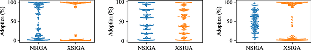 Figure 4 for Socially Intelligent Genetic Agents for the Emergence of Explicit Norms
