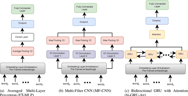 Figure 1 for Expanding the Text Classification Toolbox with Cross-Lingual Embeddings