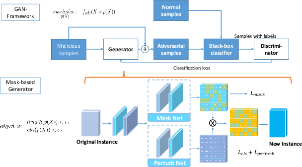 Figure 1 for Few-Features Attack to Fool Machine Learning Models through Mask-Based GAN