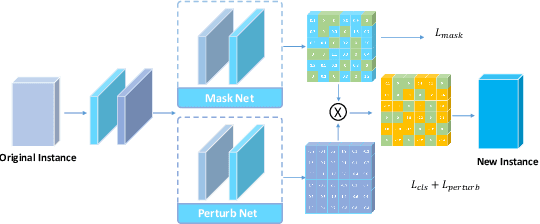 Figure 4 for Few-Features Attack to Fool Machine Learning Models through Mask-Based GAN