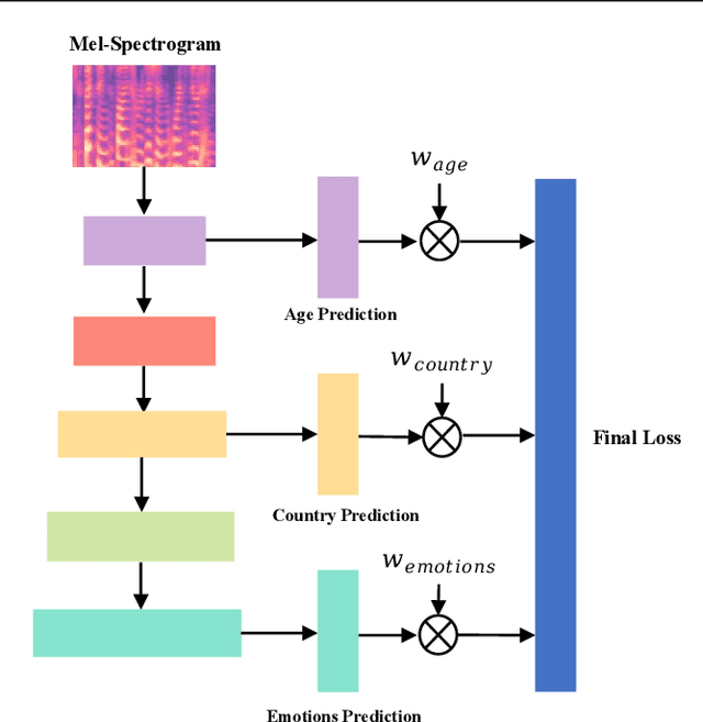 Figure 1 for Dynamic Restrained Uncertainty Weighting Loss for Multitask Learning of Vocal Expression
