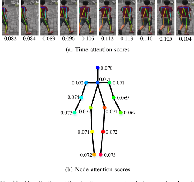 Figure 3 for Pose-Aided Video-based Person Re-Identification via Recurrent Graph Convolutional Network