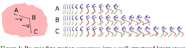 Figure 1 for Human Motion Prediction via Pattern Completion in Latent Representation Space