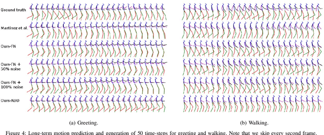 Figure 4 for Human Motion Prediction via Pattern Completion in Latent Representation Space