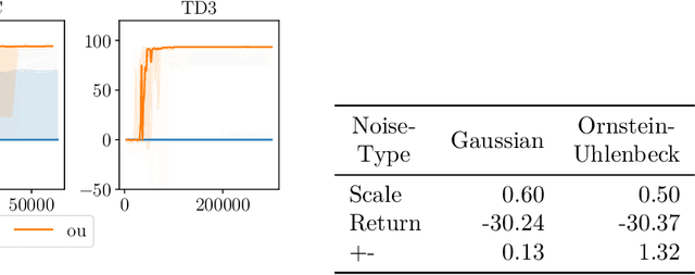 Figure 2 for Action Noise in Off-Policy Deep Reinforcement Learning: Impact on Exploration and Performance