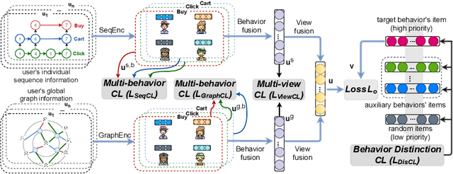 Figure 1 for Multi-view Multi-behavior Contrastive Learning in Recommendation