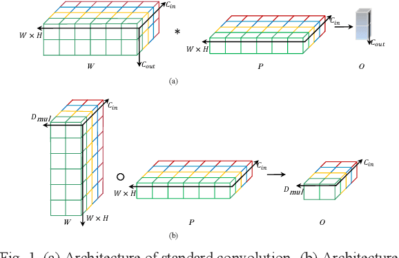 Figure 1 for Shallow Network Based on Depthwise Over-Parameterized Convolution for Hyperspectral Image Classification