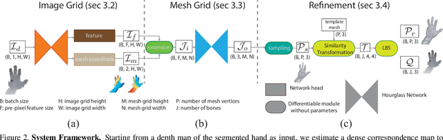 Figure 3 for Dual Grid Net: hand mesh vertex regression from single depth maps