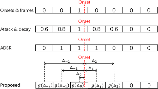 Figure 1 for High-resolution Piano Transcription with Pedals by Regressing Onsets and Offsets Times