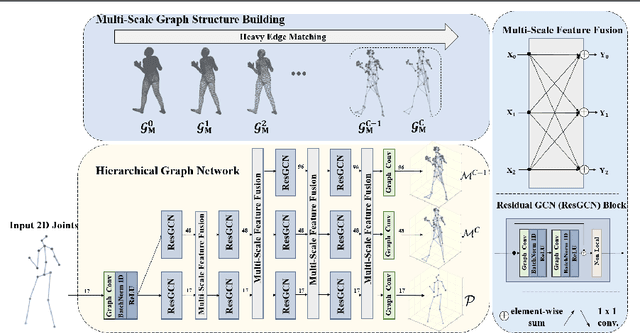 Figure 3 for Hierarchical Graph Networks for 3D Human Pose Estimation