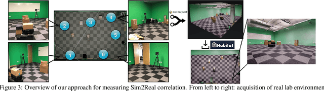 Figure 4 for Are We Making Real Progress in Simulated Environments? Measuring the Sim2Real Gap in Embodied Visual Navigation