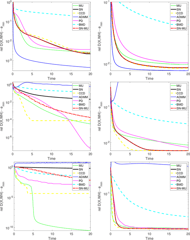 Figure 3 for Algorithms for Nonnegative Matrix Factorization with the Kullback-Leibler Divergence