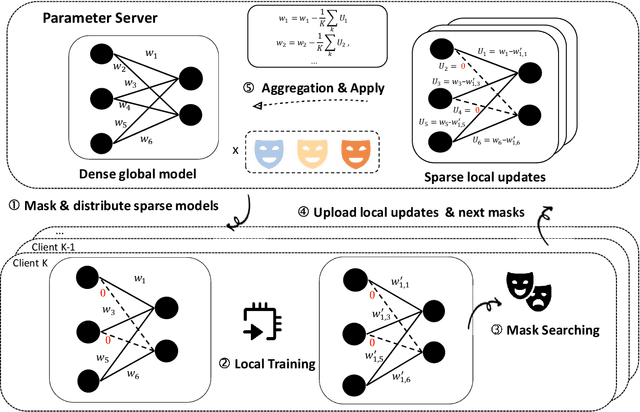 Figure 3 for Achieving Personalized Federated Learning with Sparse Local Models