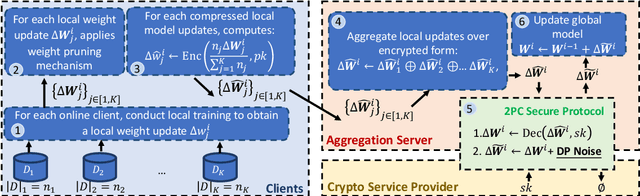 Figure 1 for A Secure and Efficient Federated Learning Framework for NLP