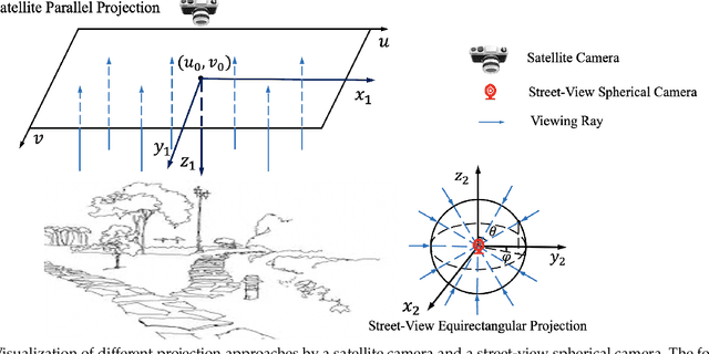 Figure 3 for Geometry-Guided Street-View Panorama Synthesis from Satellite Imagery