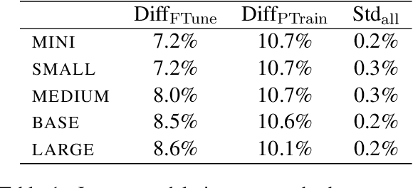 Figure 2 for Are Larger Pretrained Language Models Uniformly Better? Comparing Performance at the Instance Level