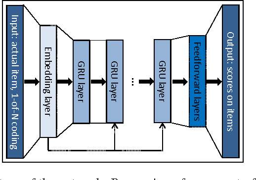 Figure 1 for Session-based Recommendations with Recurrent Neural Networks