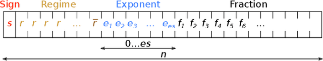 Figure 2 for PLAM: a Posit Logarithm-Approximate Multiplier for Power Efficient Posit-based DNNs