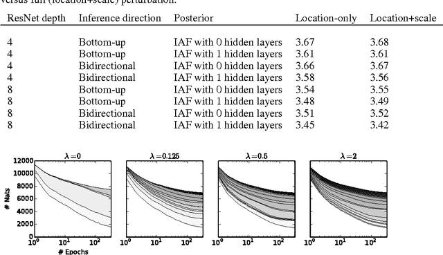 Figure 4 for Improving Variational Inference with Inverse Autoregressive Flow