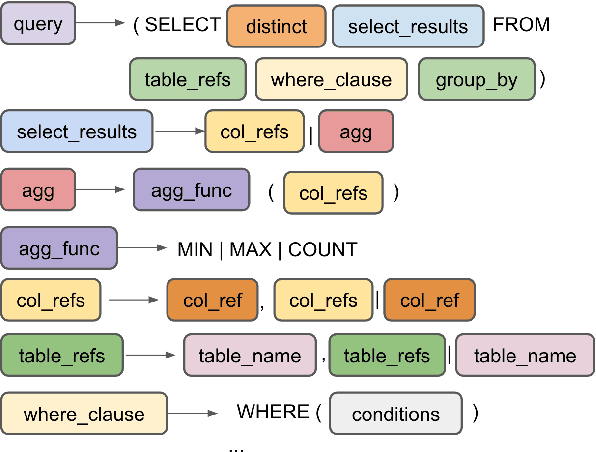 Figure 1 for Grammar-based Neural Text-to-SQL Generation