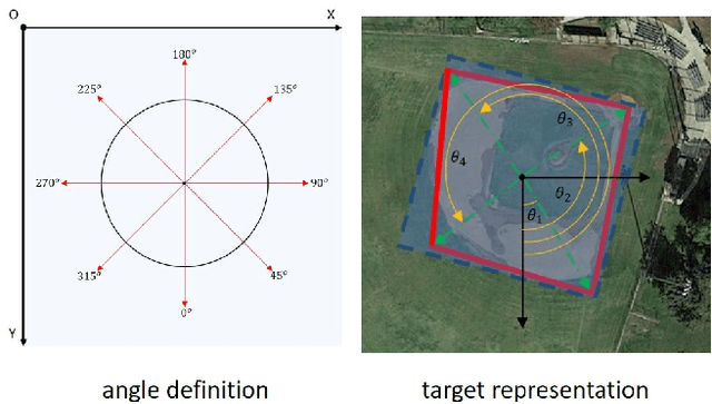 Figure 3 for PolarDet: A Fast, More Precise Detector for Rotated Target in Aerial Images