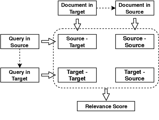 Figure 1 for Improving Low-Resource Cross-lingual Document Retrieval by Reranking with Deep Bilingual Representations