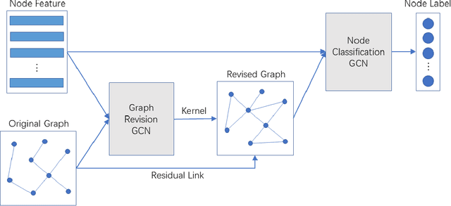 Figure 1 for Graph-Revised Convolutional Network