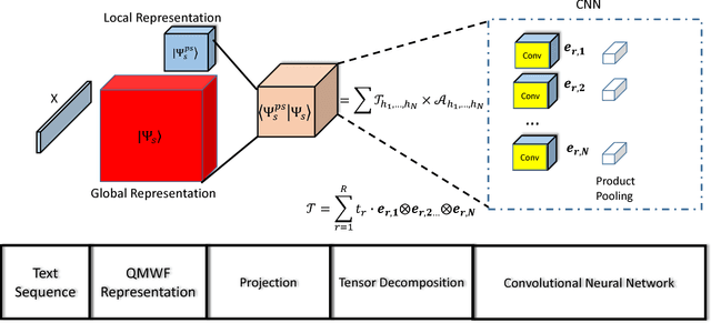 Figure 3 for A Quantum Many-body Wave Function Inspired Language Modeling Approach