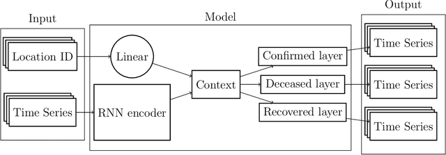Figure 1 for The effects of regularisation on RNN models for time series forecasting: Covid-19 as an example