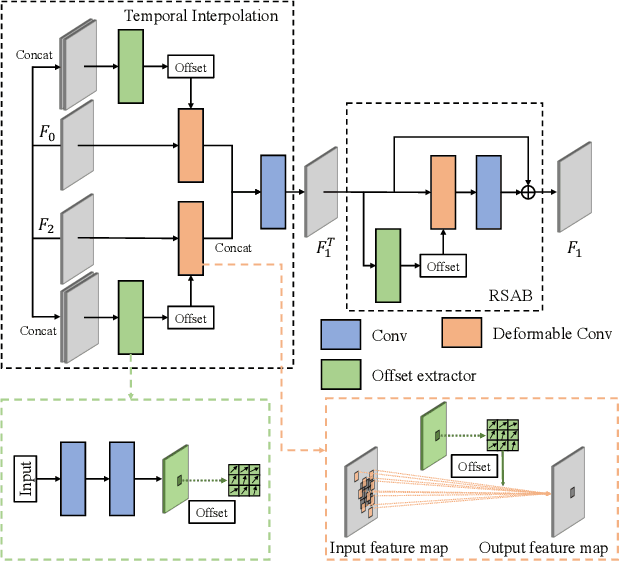 Figure 3 for Temporal Spatial-Adaptive Interpolation with Deformable Refinement for Electron Microscopic Images