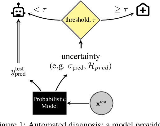 Figure 1 for A Systematic Comparison of Bayesian Deep Learning Robustness in Diabetic Retinopathy Tasks