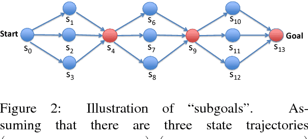 Figure 3 for Subgoal Discovery for Hierarchical Dialogue Policy Learning