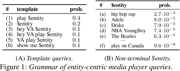 Figure 1 for Space-Efficient Representation of Entity-centric Query Language Models