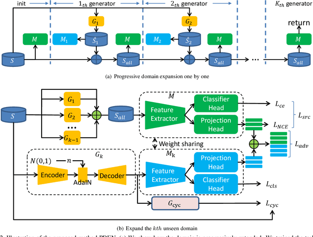 Figure 3 for Progressive Domain Expansion Network for Single Domain Generalization