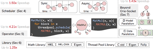 Figure 2 for Exploiting Parallelism Opportunities with Deep Learning Frameworks