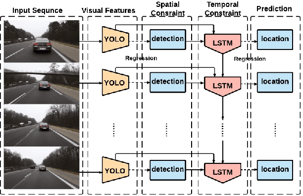 Figure 1 for Spatially Supervised Recurrent Convolutional Neural Networks for Visual Object Tracking