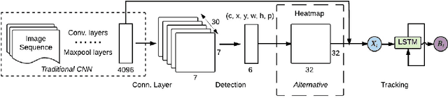Figure 3 for Spatially Supervised Recurrent Convolutional Neural Networks for Visual Object Tracking