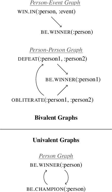 Figure 1 for Multivalent Entailment Graphs for Question Answering
