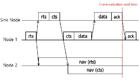 Figure 1 for Q-NAV: NAV Setting Method based on Reinforcement Learning in Underwater Wireless Networks